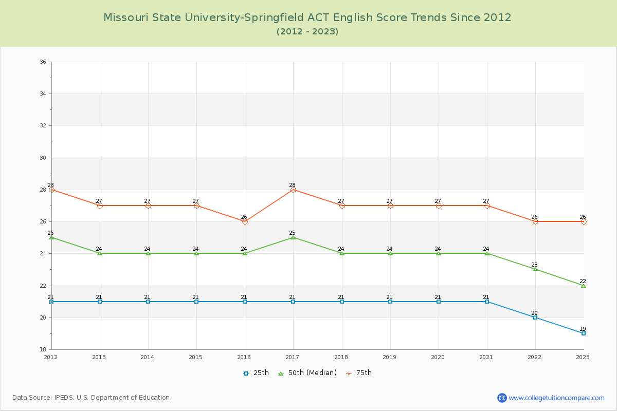 Missouri State University-Springfield ACT English Trends Chart