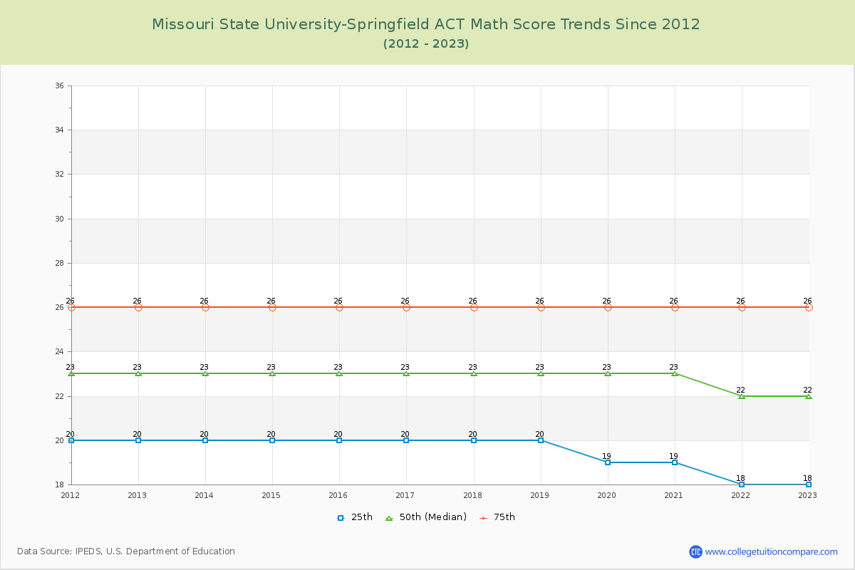 Missouri State University-Springfield ACT Math Score Trends Chart