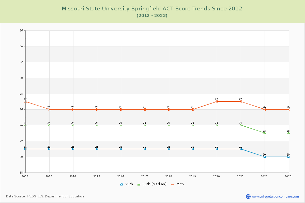 Missouri State University-Springfield ACT Score Trends Chart