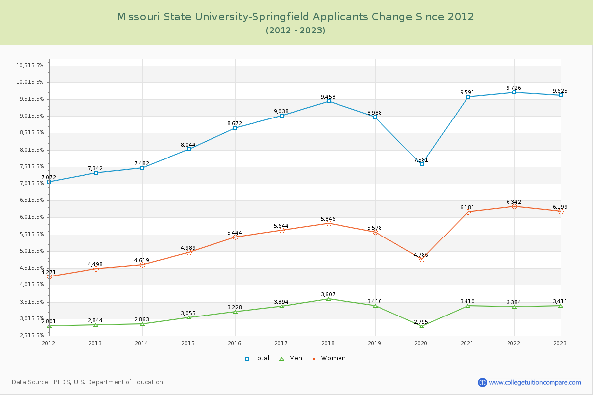 Missouri State University-Springfield Number of Applicants Changes Chart