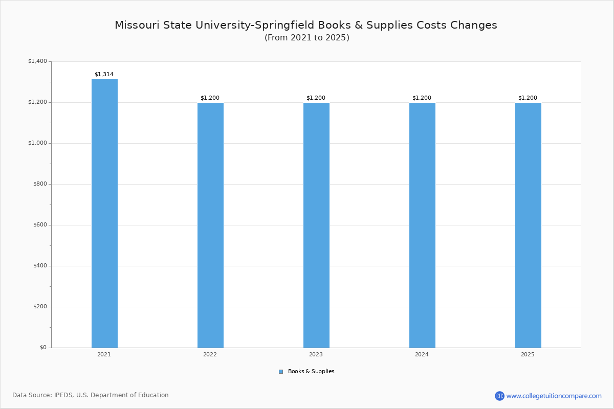 Missouri State UniversitySpringfield Tuition & Fees, Net Price