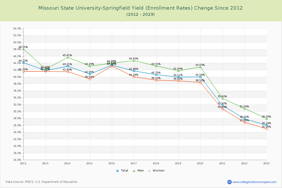 Missouri State University-Springfield Yield (Enrollment Rate) Changes Chart