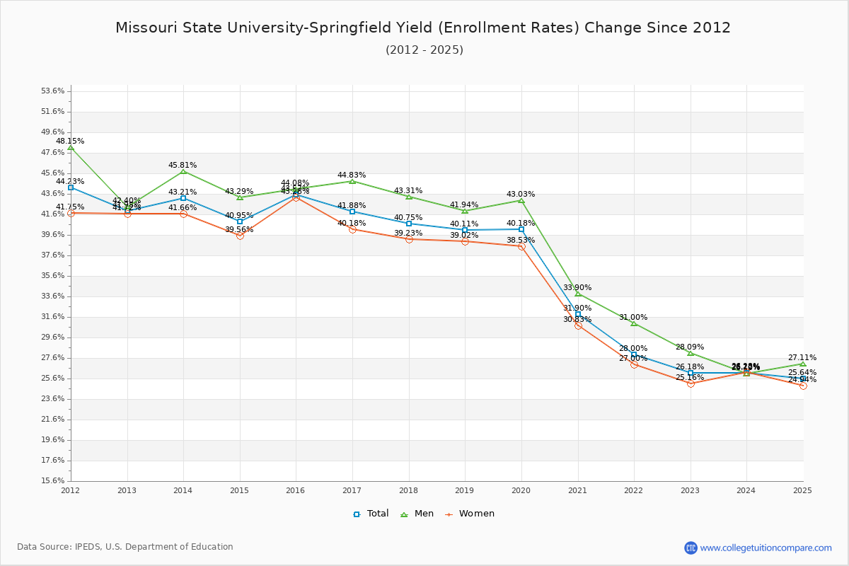 Missouri State University-Springfield enrollment rate trends chart showing historical yield changes from 2015 to 2025