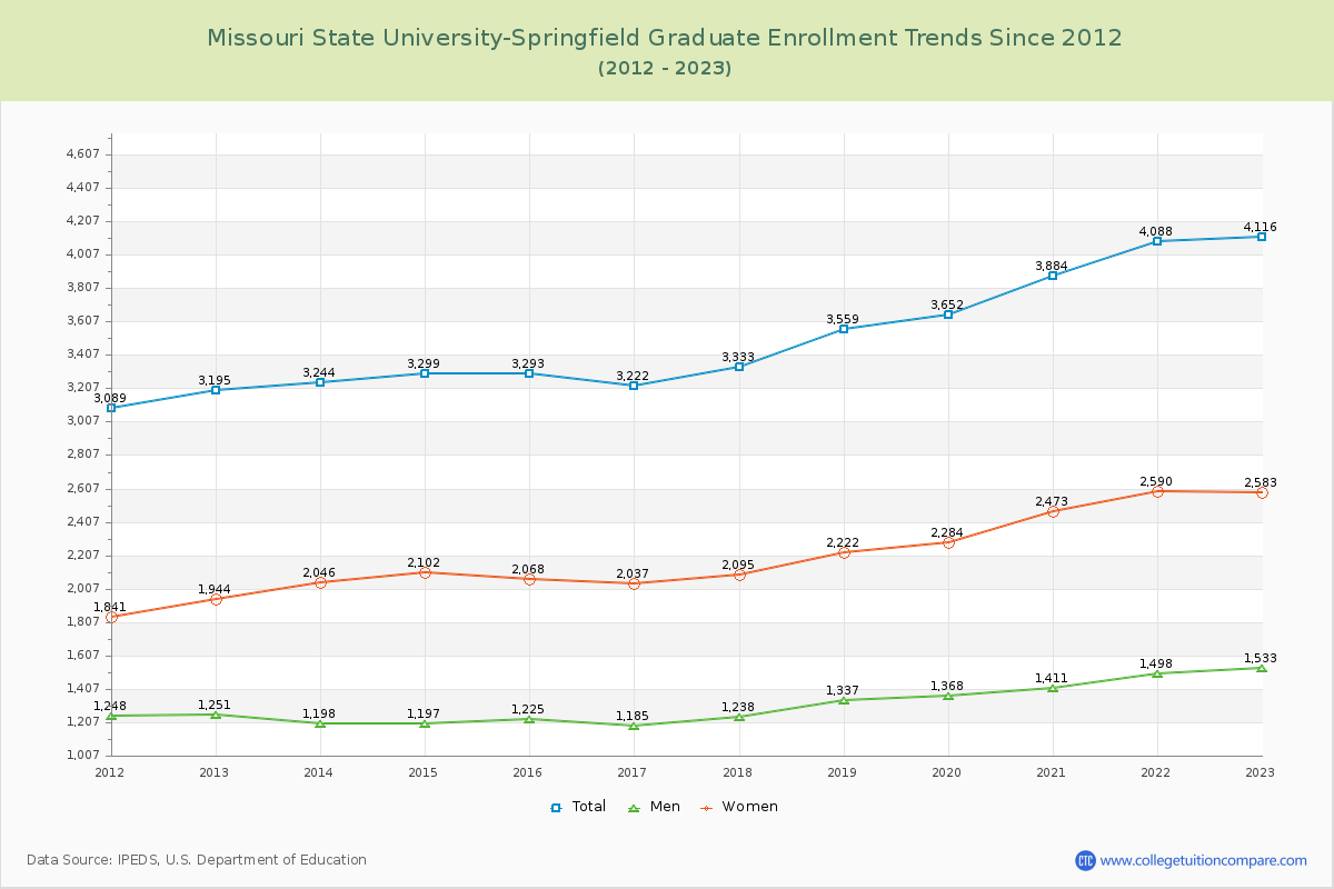 Missouri State University-Springfield Graduate Enrollment Trends Chart