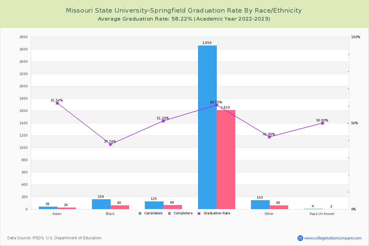 Missouri State University-Springfield graduate rate by race