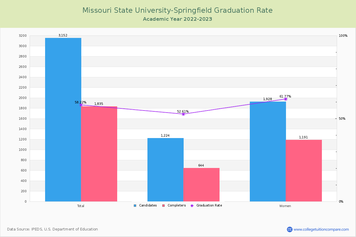 Missouri State University-Springfield graduate rate