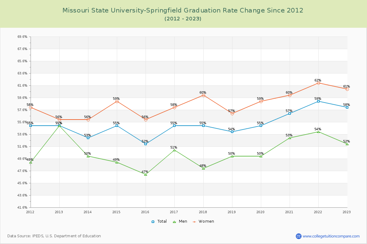 Missouri State University-Springfield Graduation Rate Changes Chart