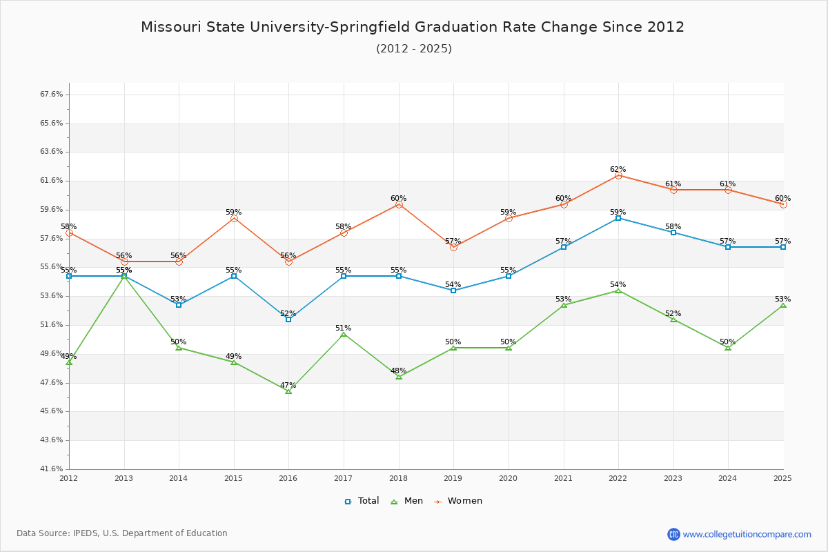 Missouri State University-Springfield Graduation Rate Changes Chart