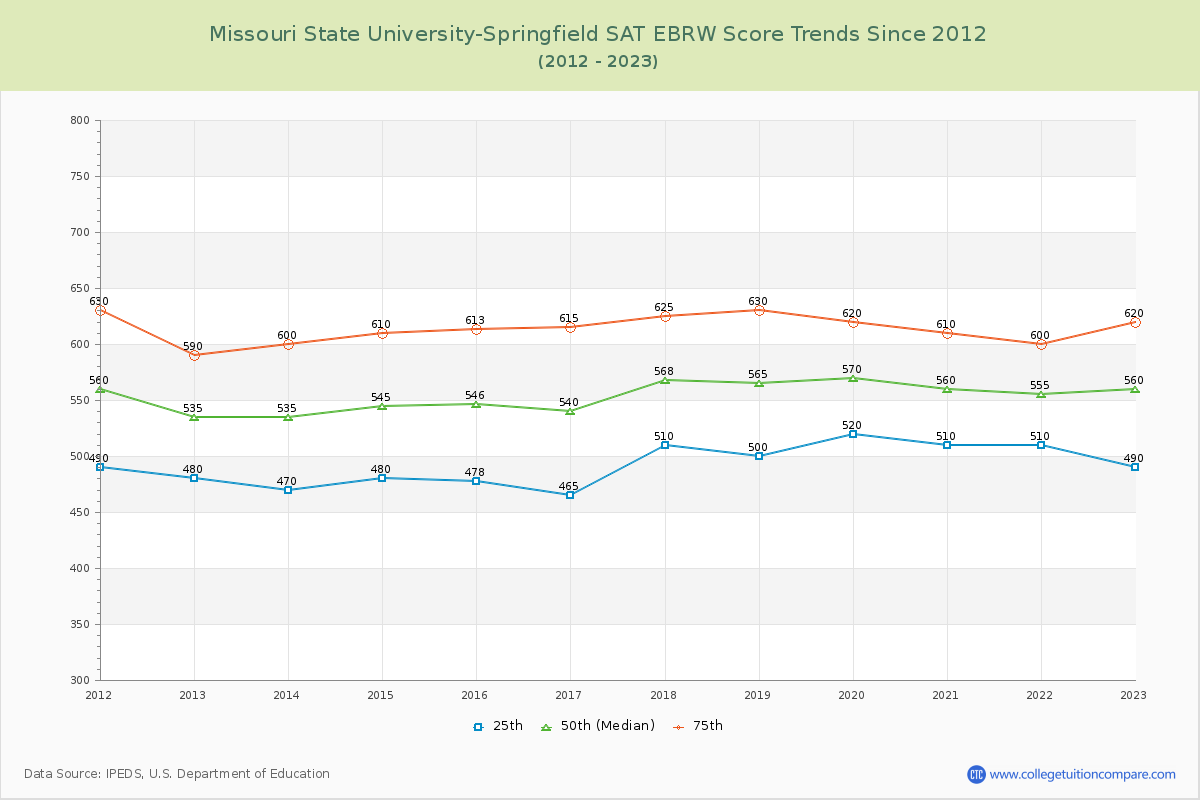 Missouri State University-Springfield SAT EBRW (Evidence-Based Reading and Writing) Trends Chart