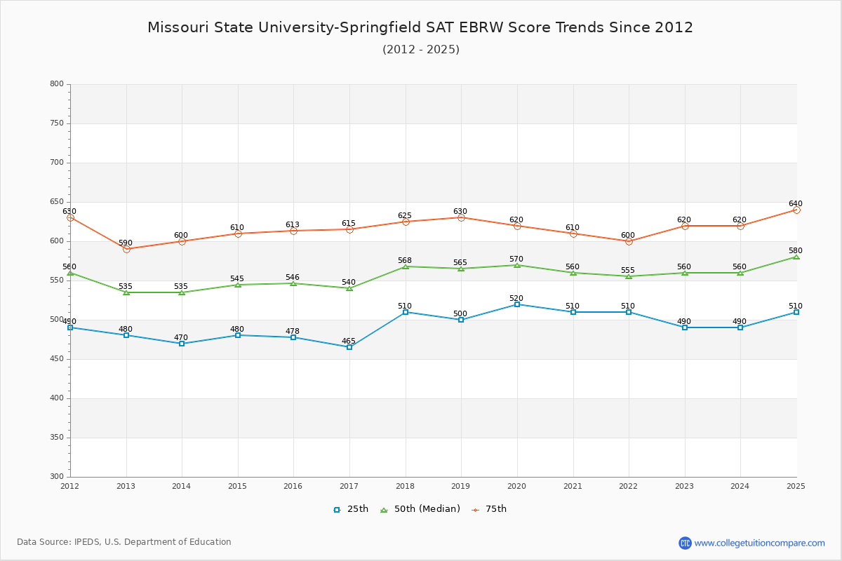 Missouri State University-Springfield SAT EBRW (Evidence-Based Reading and Writing) Trends Chart