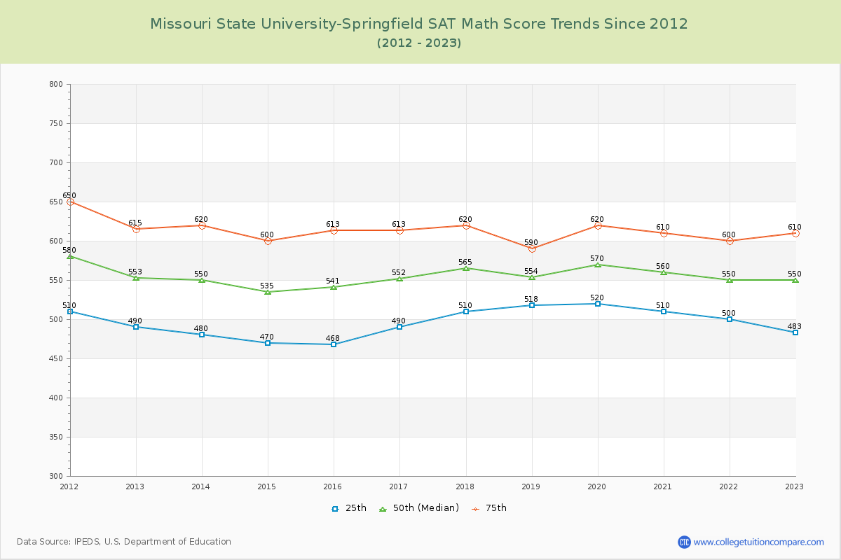 Missouri State University-Springfield SAT Math Score Trends Chart