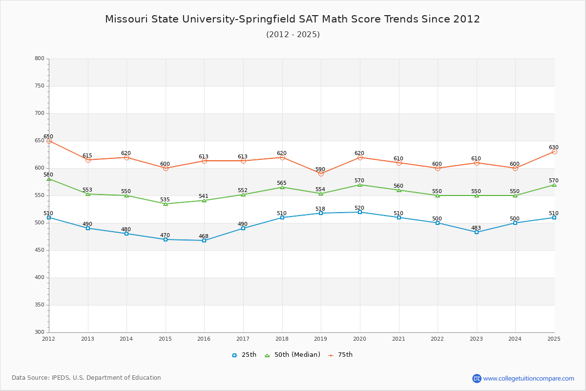 Missouri State University-Springfield SAT Math Score Trends Chart