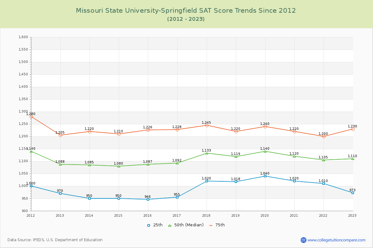Missouri State University-Springfield SAT Score Trends Chart