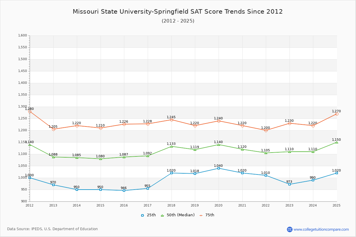 Missouri State University-Springfield SAT Score Trends Chart
