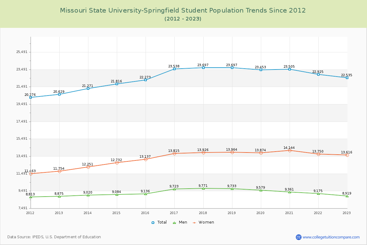 Missouri State University-Springfield Enrollment Trends Chart