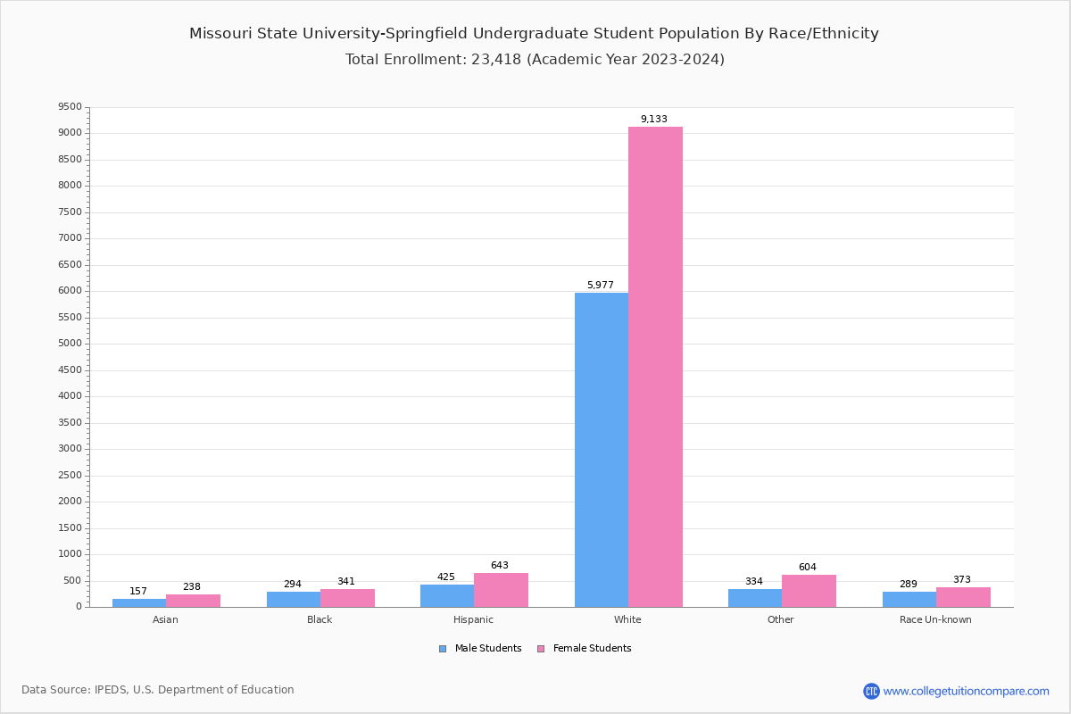 Missouri State UniversitySpringfield Student Population and Demographics