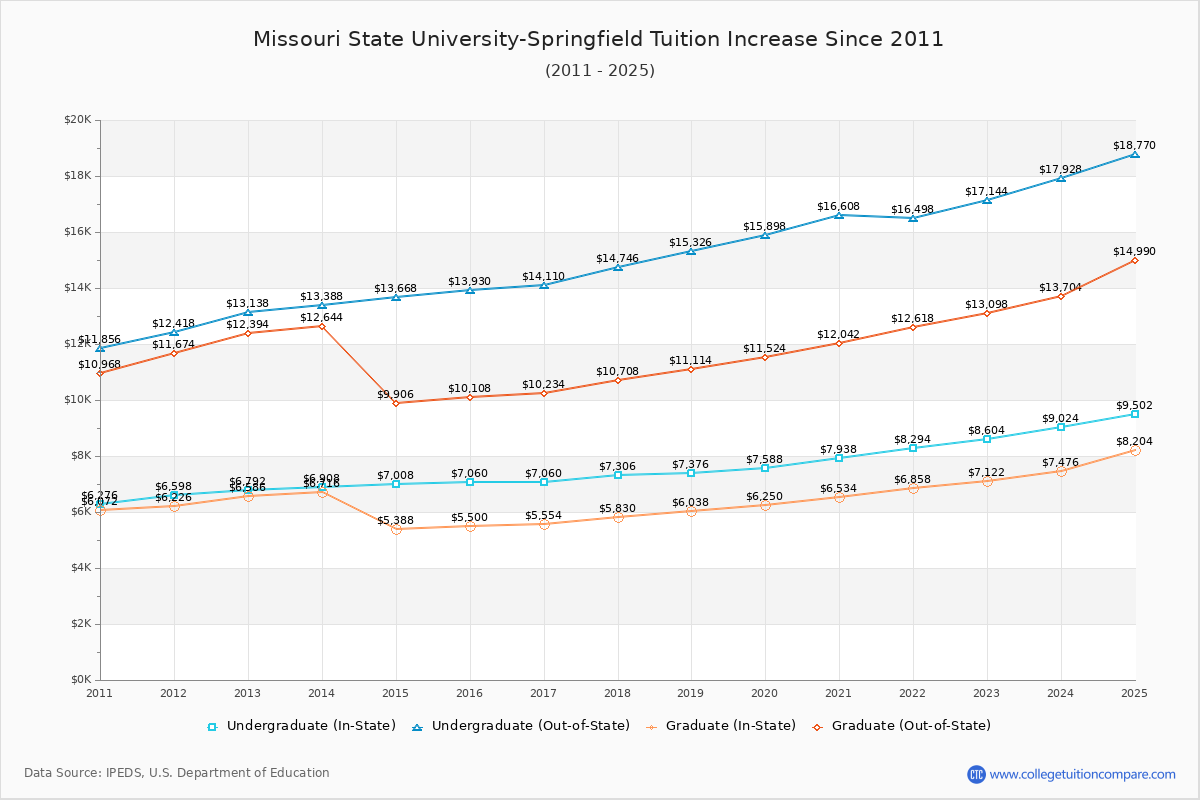Missouri State University-Springfield Tuition & Fees Changes Chart