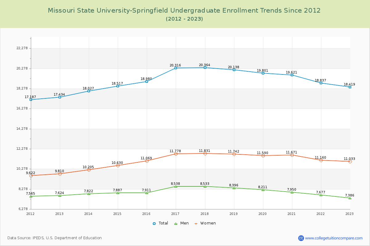 Missouri State University-Springfield Undergraduate Enrollment Trends Chart