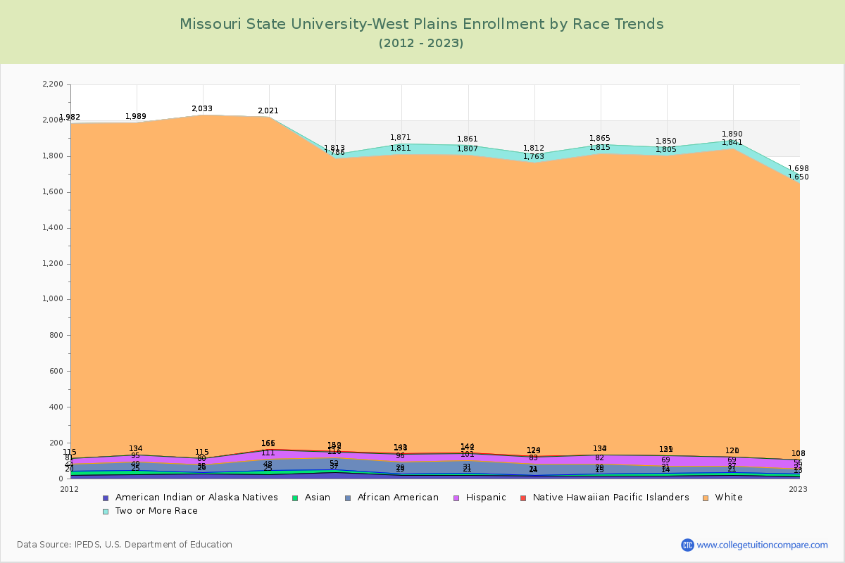 Missouri State University-West Plains Enrollment by Race Trends Chart