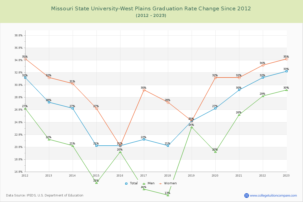 Missouri State University-West Plains Graduation Rate Changes Chart