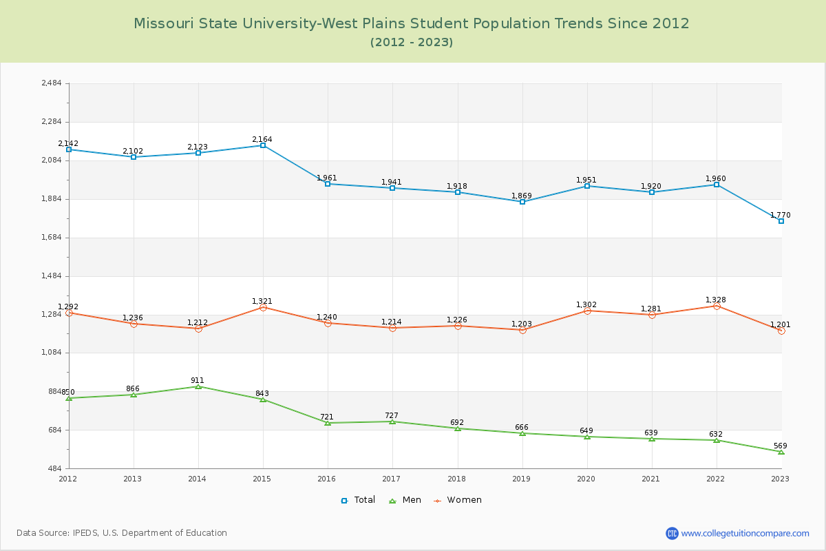 Missouri State University-West Plains Enrollment Trends Chart