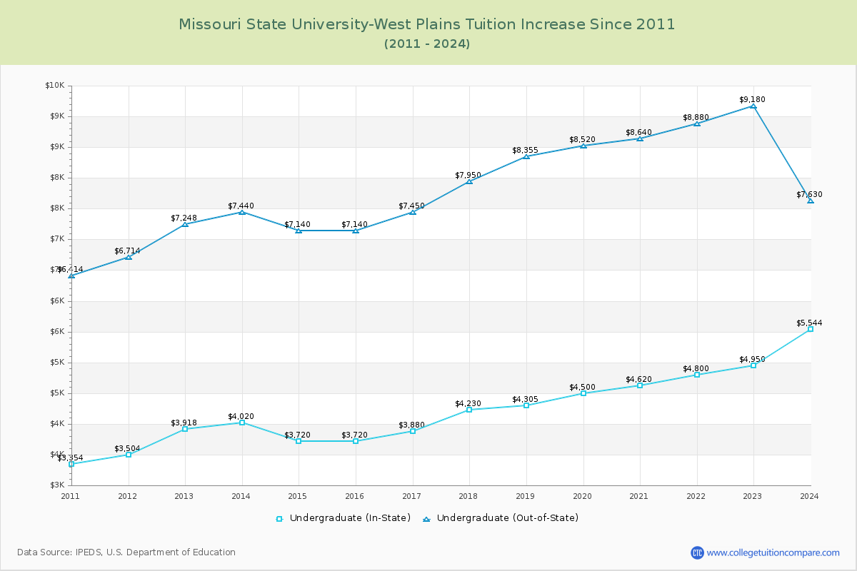 Missouri State University-West Plains Tuition & Fees Changes Chart