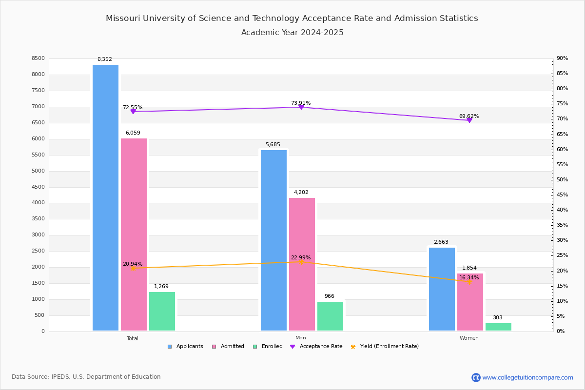 Missouri University of Science and Technology Acceptance Rate and SAT