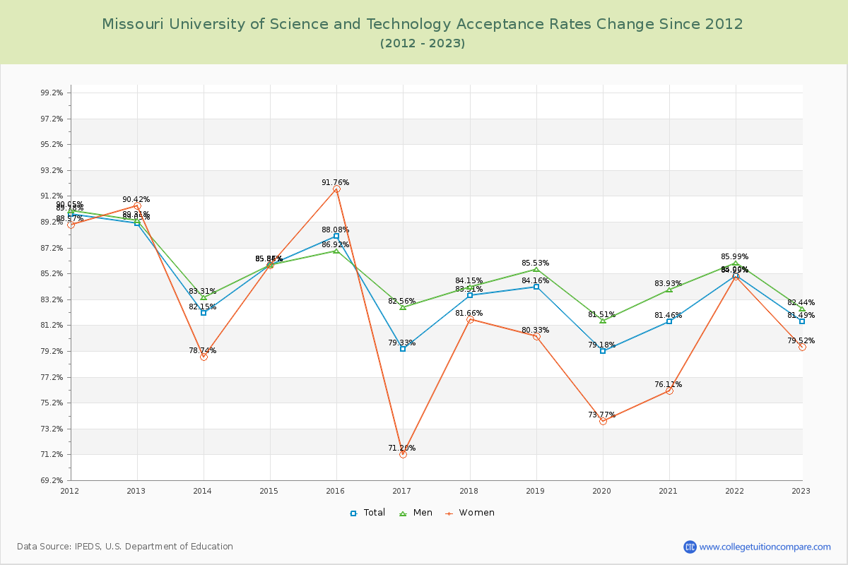 Missouri University of Science and Technology Acceptance Rate Changes Chart