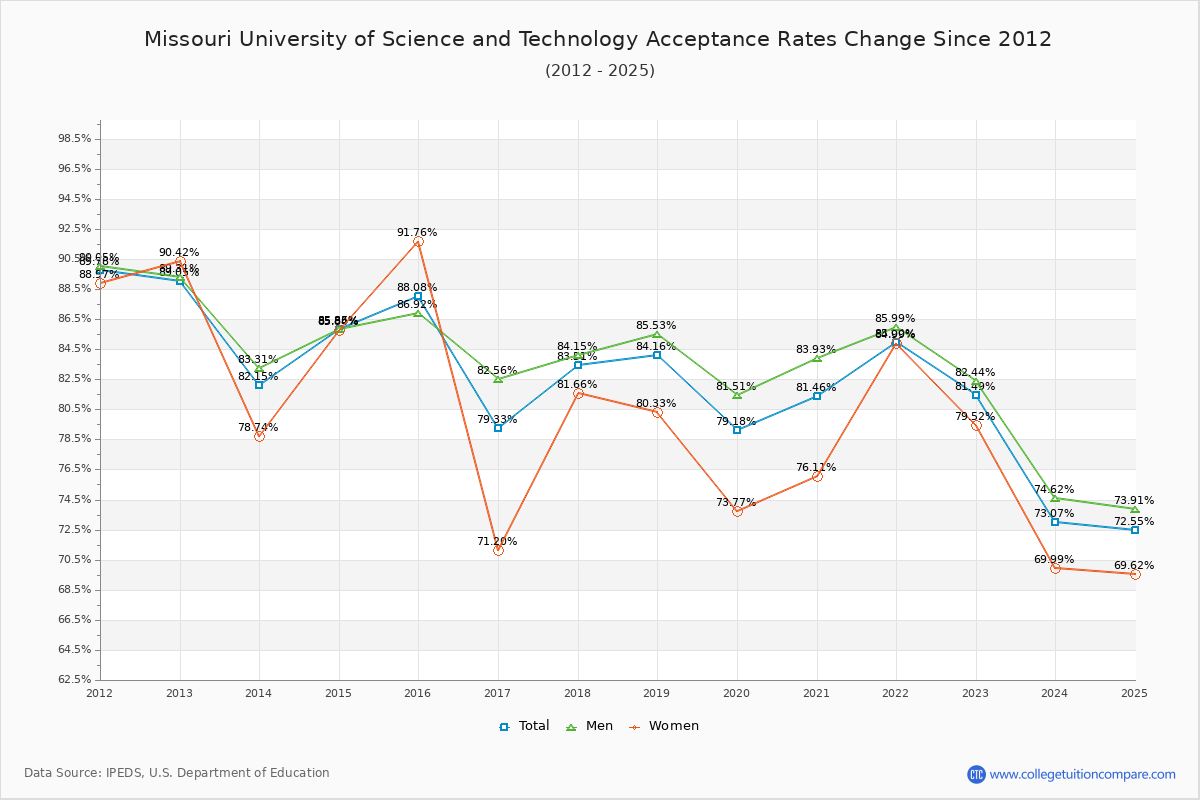Missouri University of Science and Technology Acceptance Rate Trends Over Time - Historical Admission Rate Data Visualization Chart