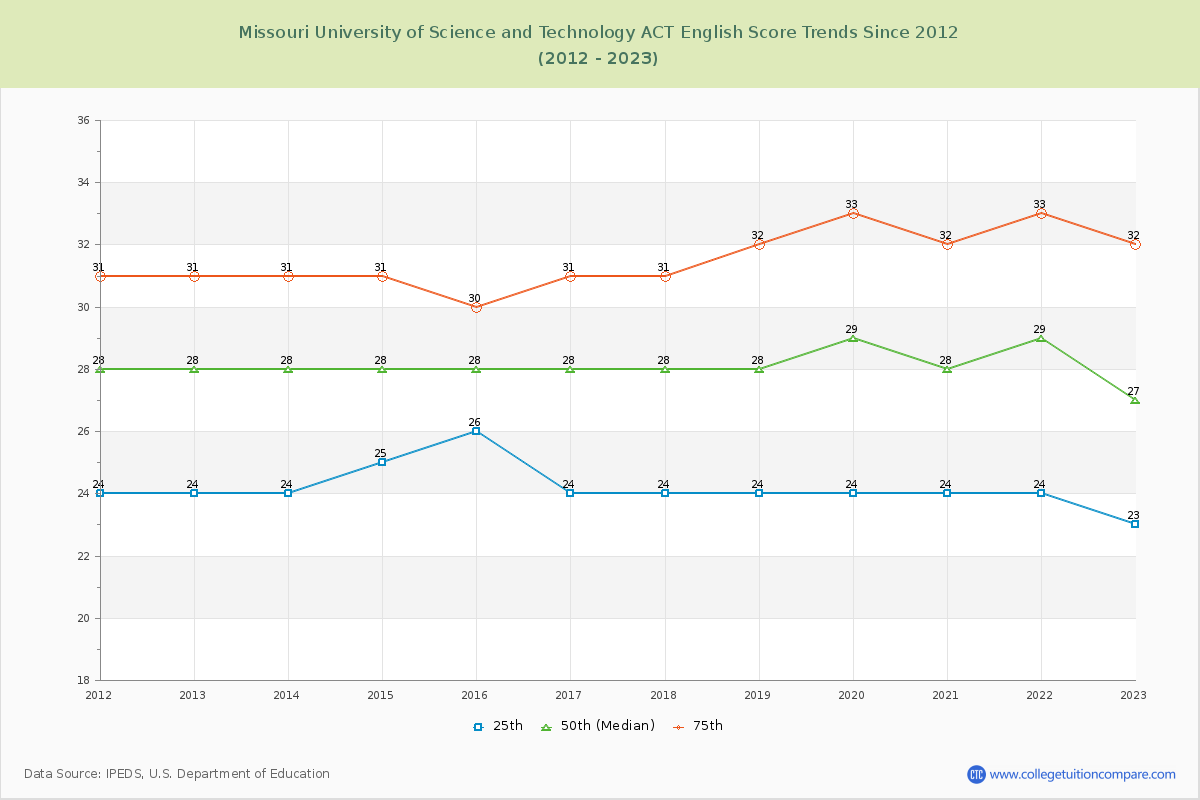 Missouri University of Science and Technology ACT English Trends Chart