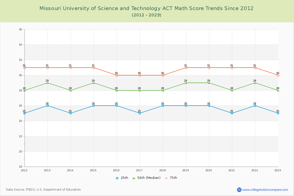Missouri University of Science and Technology ACT Math Score Trends Chart