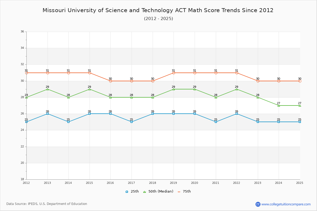 Missouri University of Science and Technology ACT Math Score Trends Chart