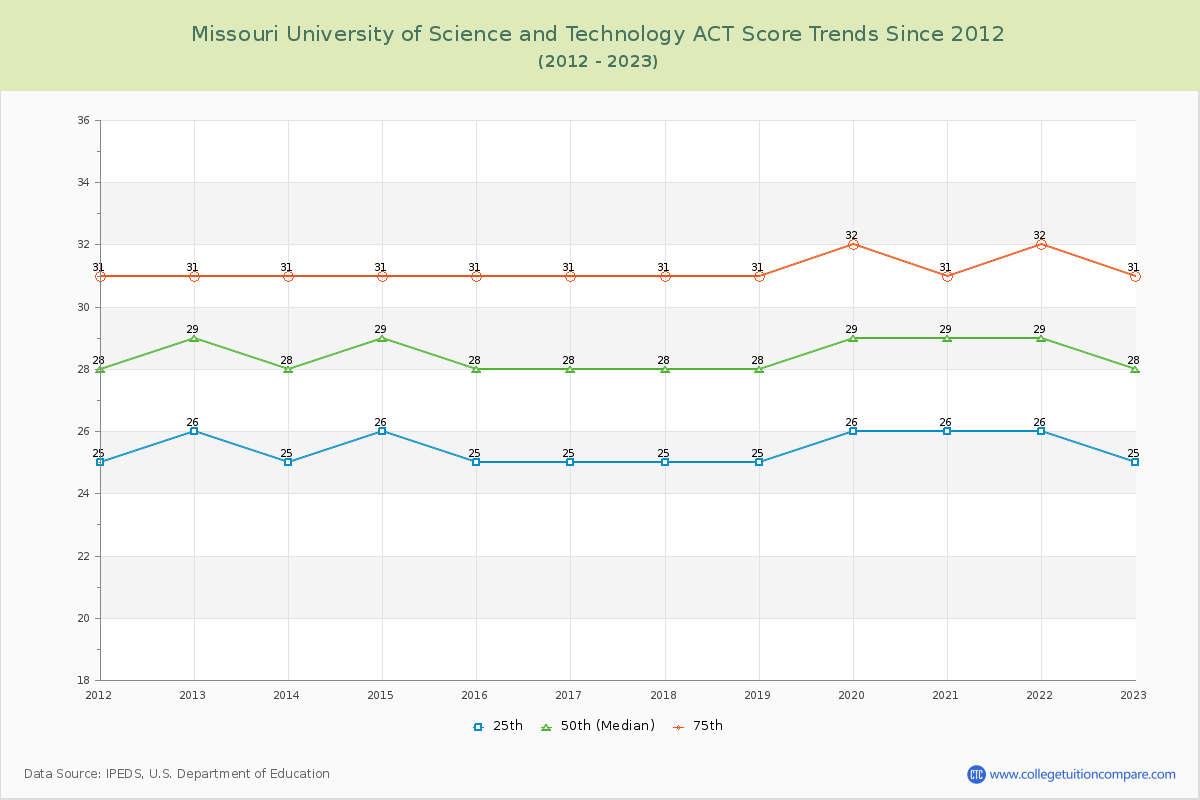 Missouri University of Science and Technology ACT Score Trends Chart