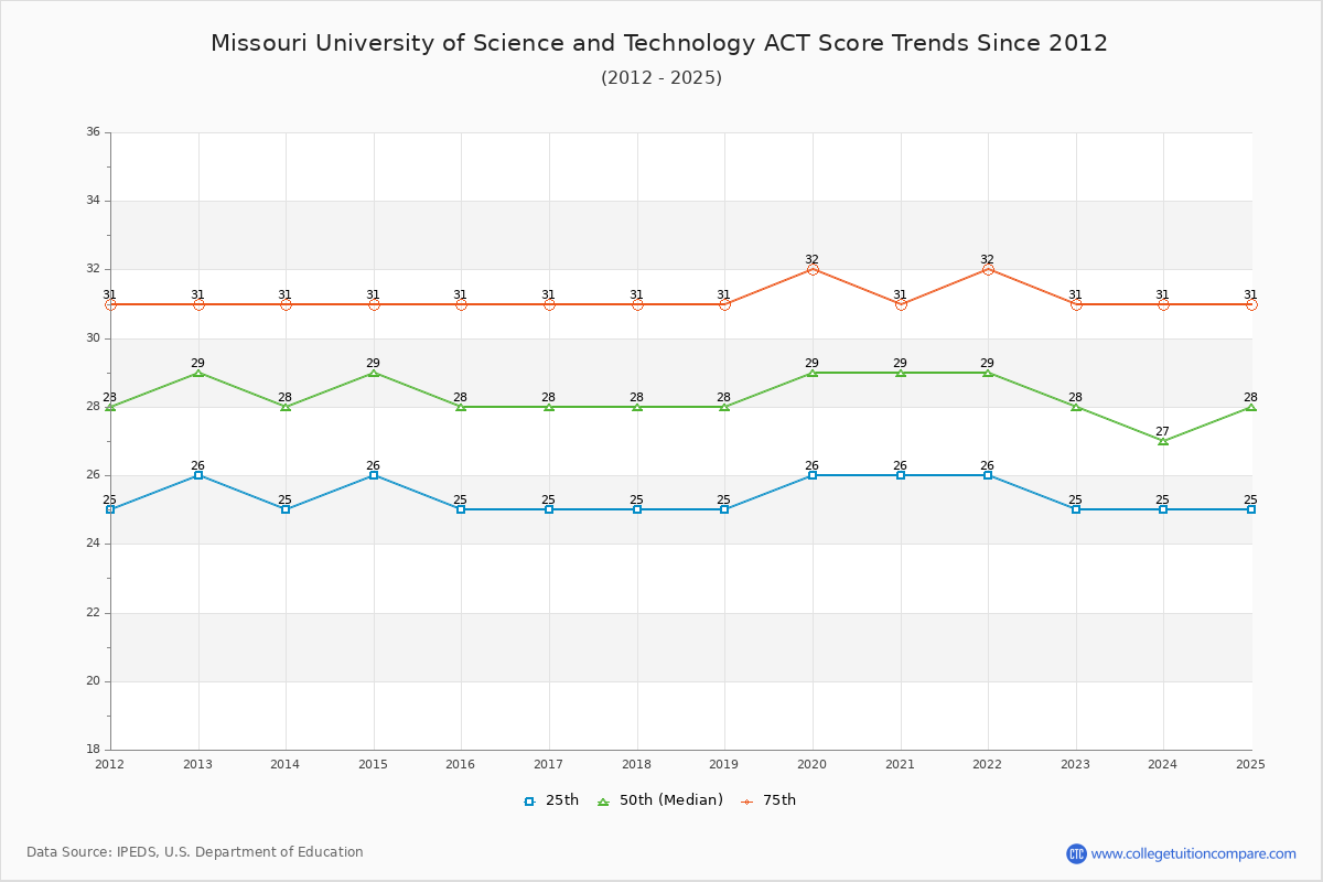 Missouri University of Science and Technology ACT Score Trends Chart