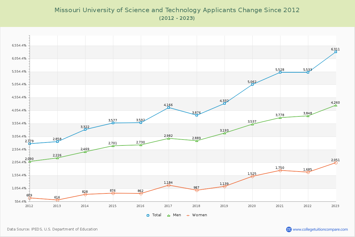 Missouri University of Science and Technology Number of Applicants Changes Chart
