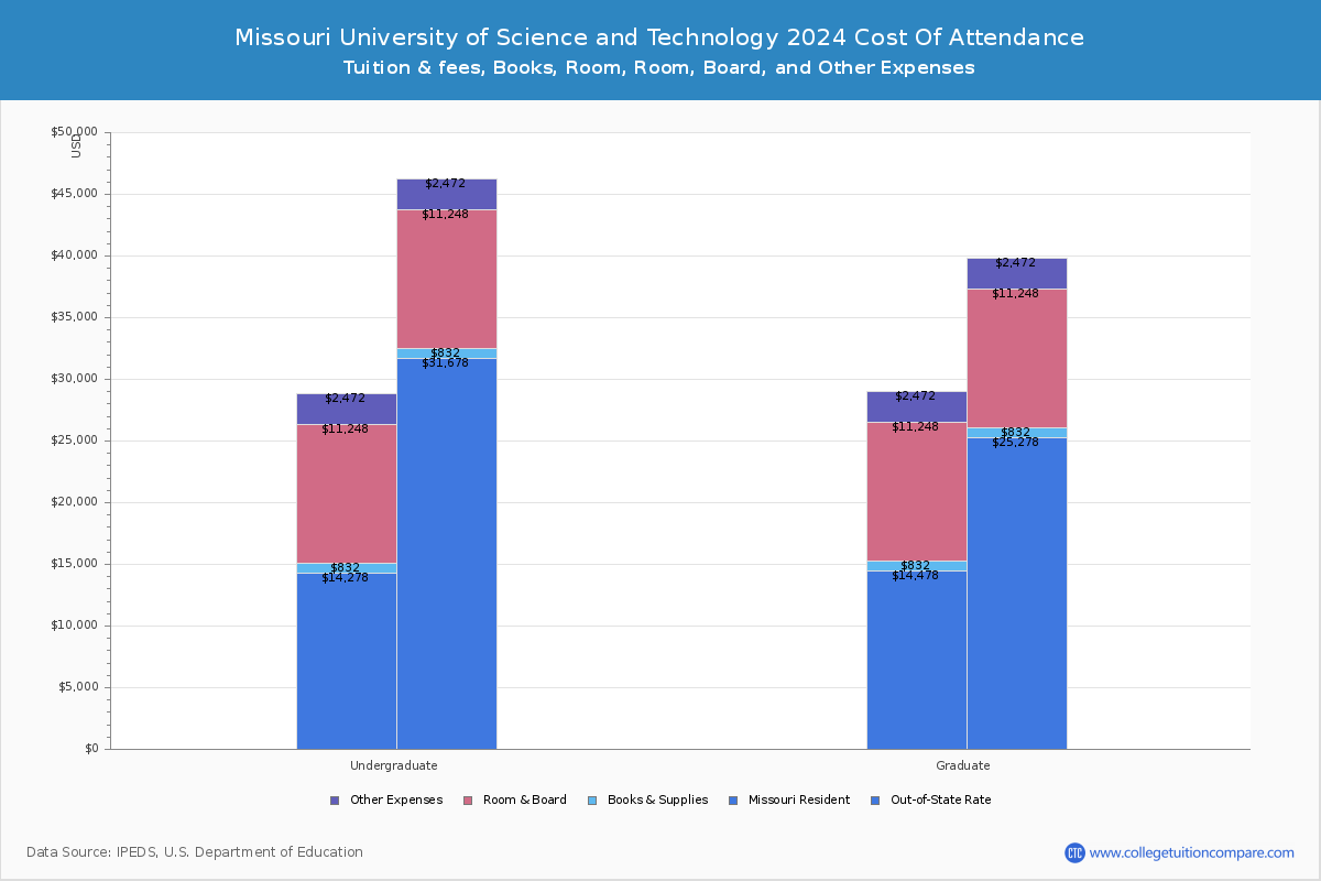 Missouri University of Science and Technology - COA