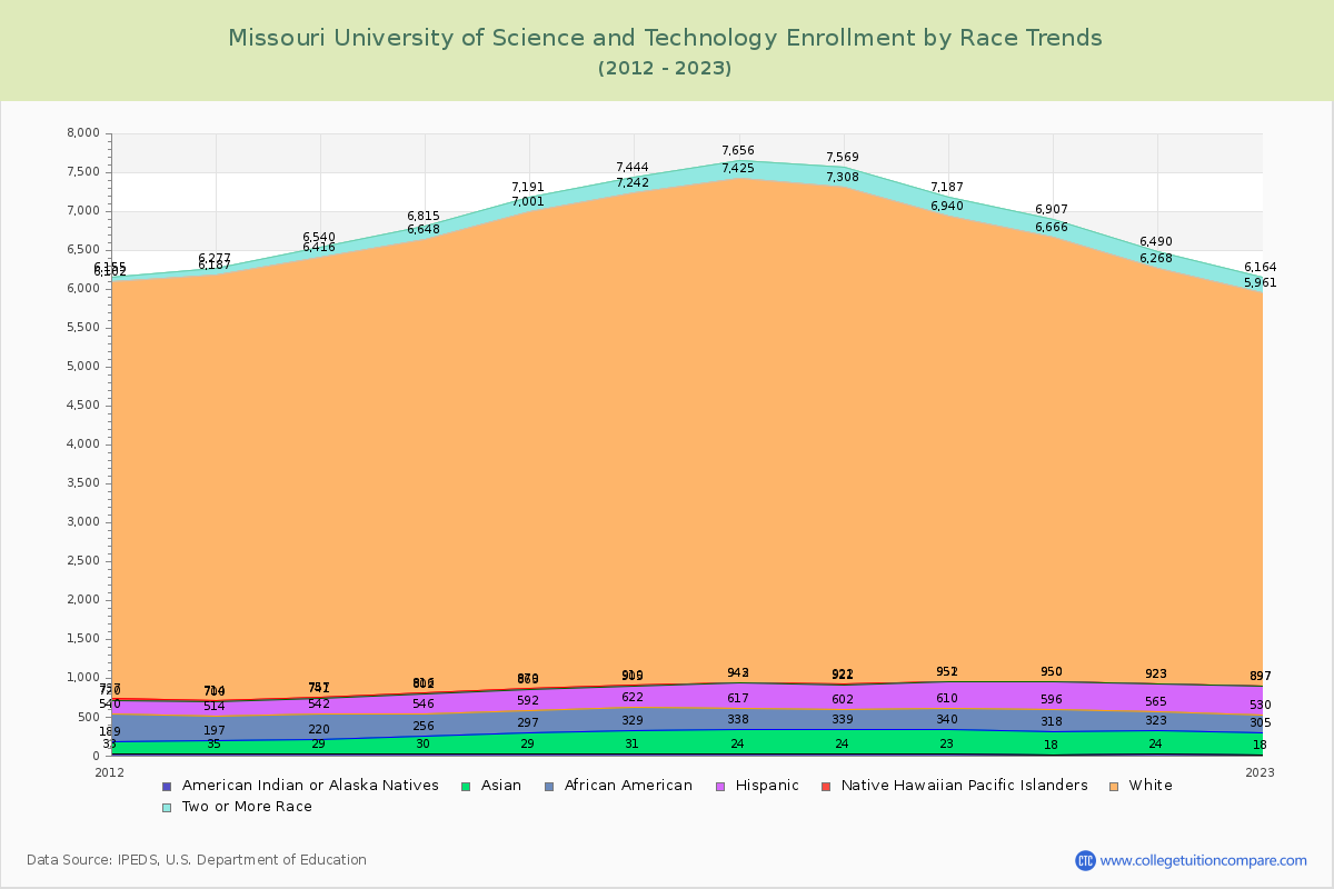 Missouri University of Science and Technology Enrollment by Race Trends Chart