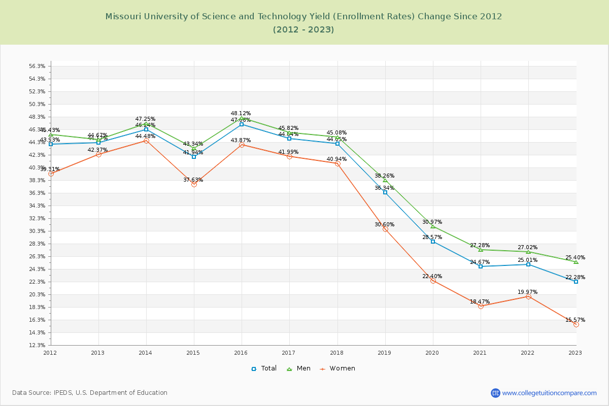 Missouri University of Science and Technology Yield (Enrollment Rate) Changes Chart