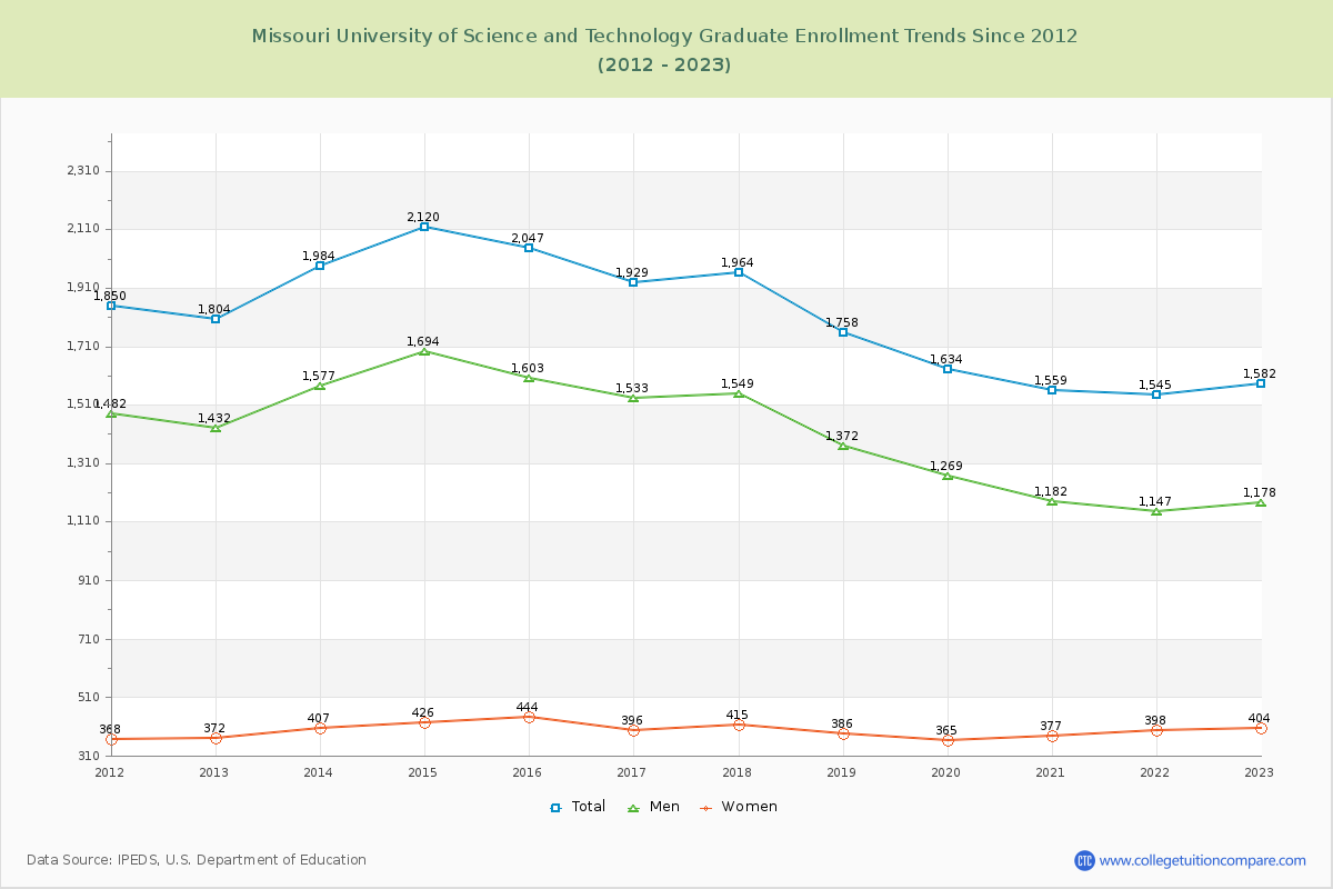 Missouri University of Science and Technology Graduate Enrollment Trends Chart