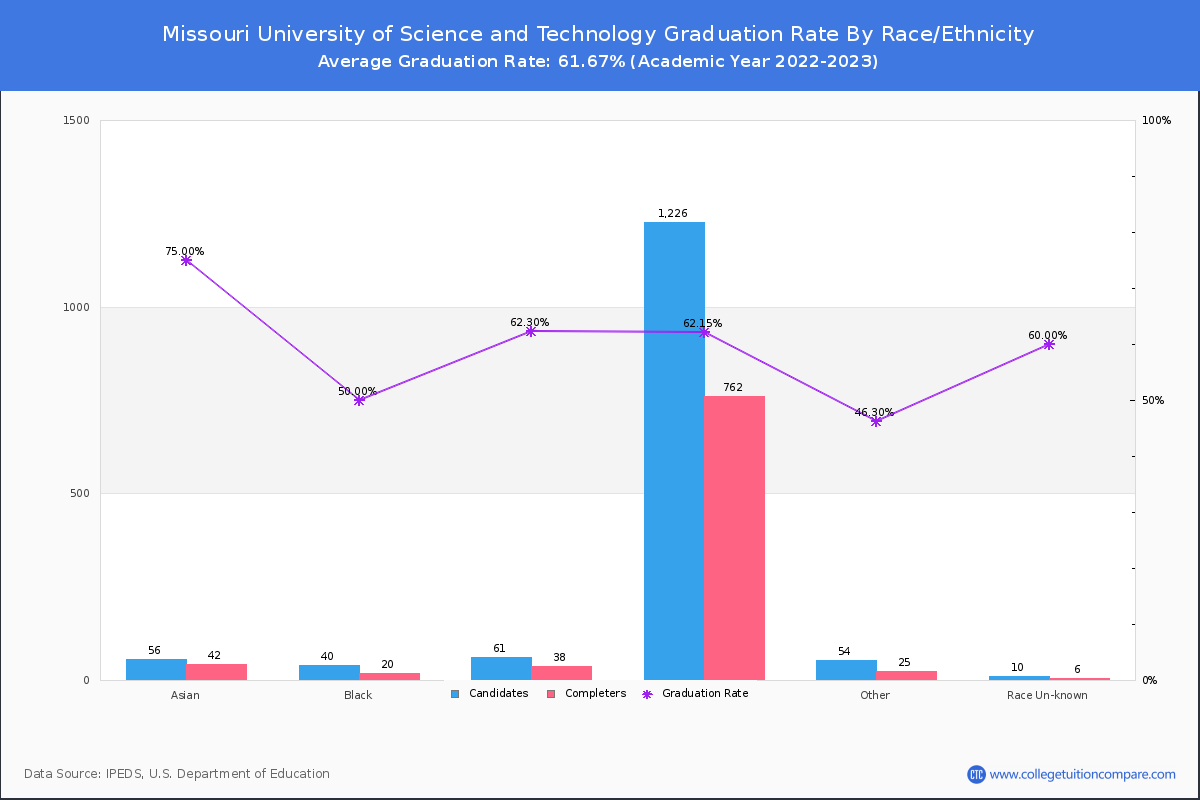 Missouri University of Science and Technology graduate rate by race