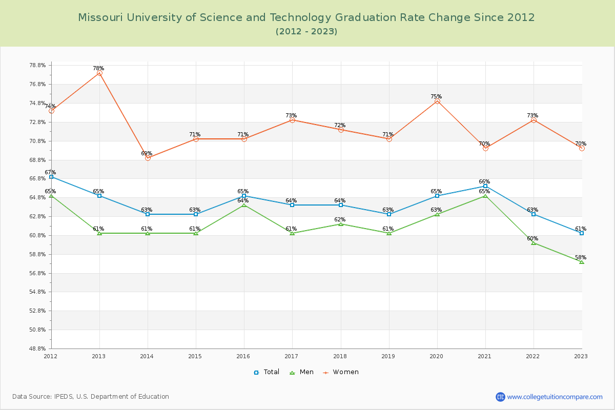 Missouri University of Science and Technology Graduation Rate Changes Chart