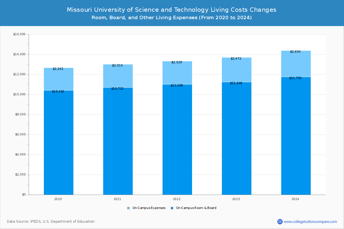 Missouri University of Science and Technology - Room and Board Coost Chart