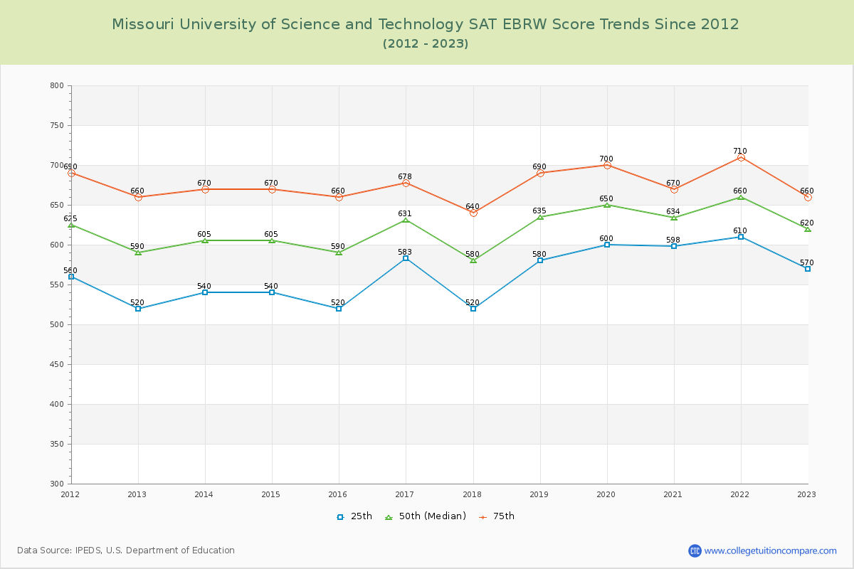 Missouri University of Science and Technology SAT EBRW (Evidence-Based Reading and Writing) Trends Chart