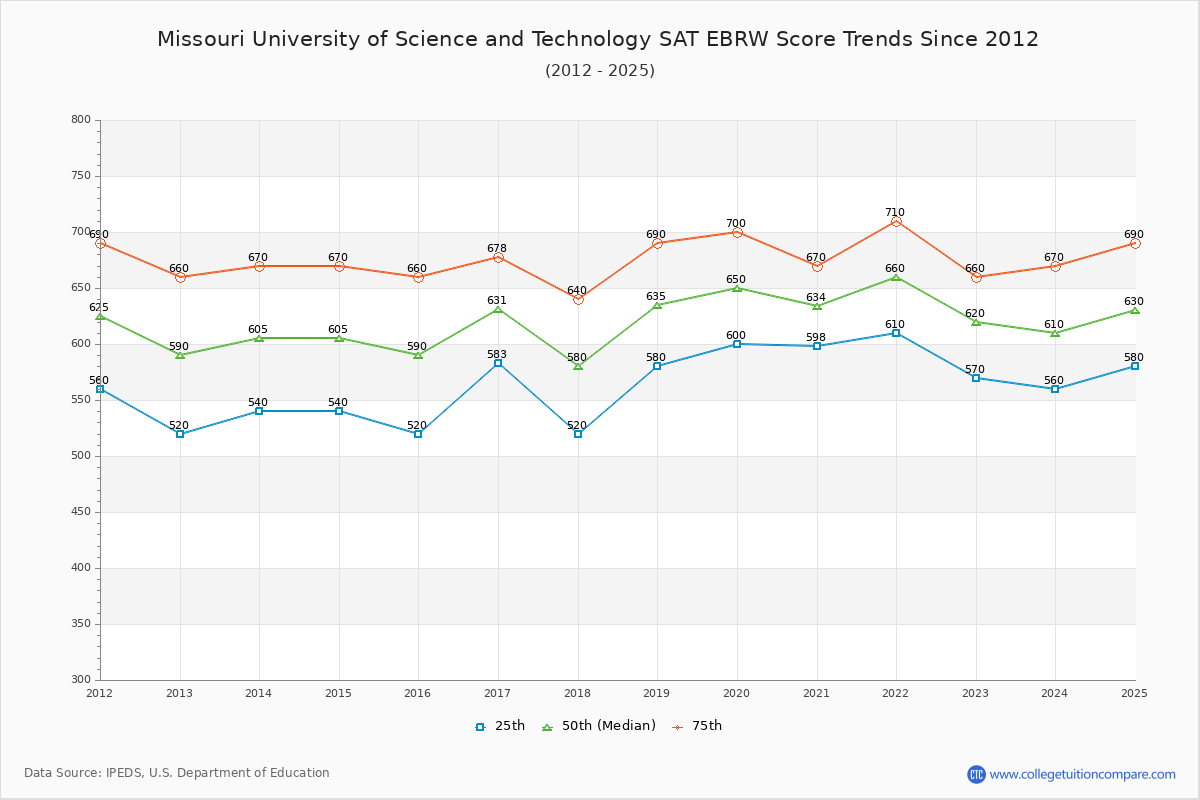 Missouri University of Science and Technology SAT EBRW (Evidence-Based Reading and Writing) Trends Chart