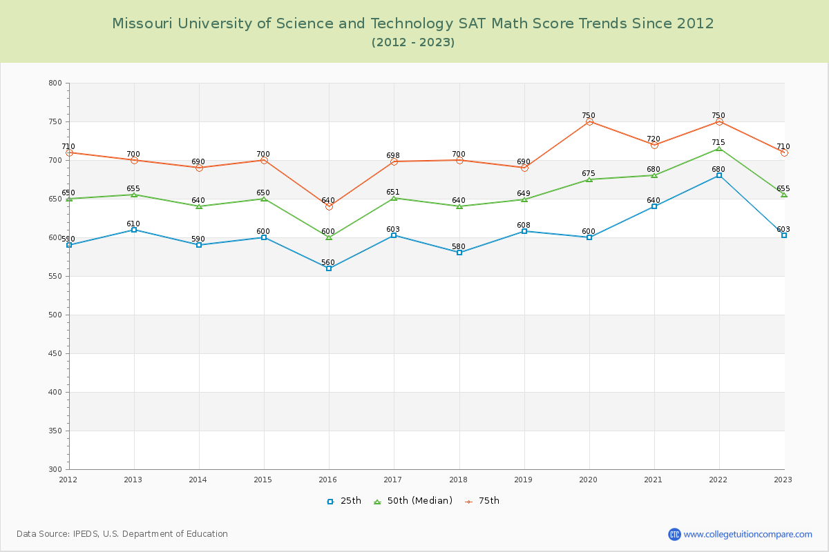Missouri University of Science and Technology SAT Math Score Trends Chart