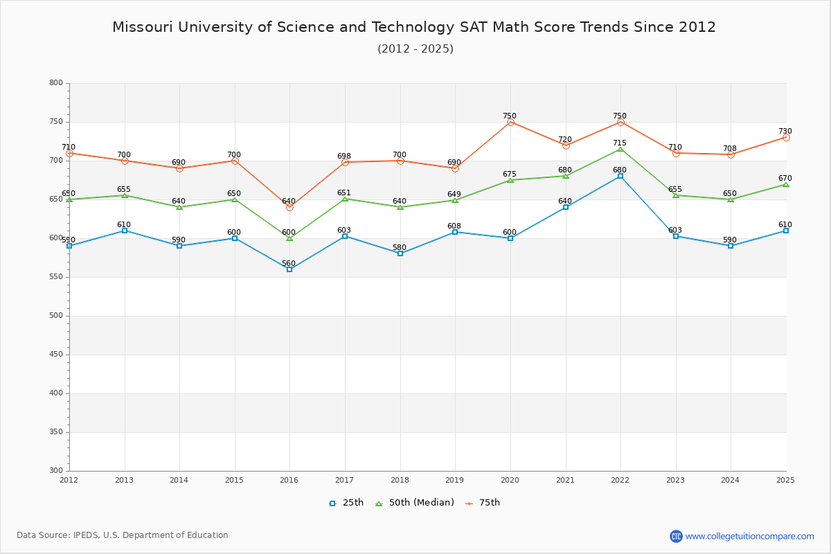 Missouri University of Science and Technology SAT Math Score Trends Chart