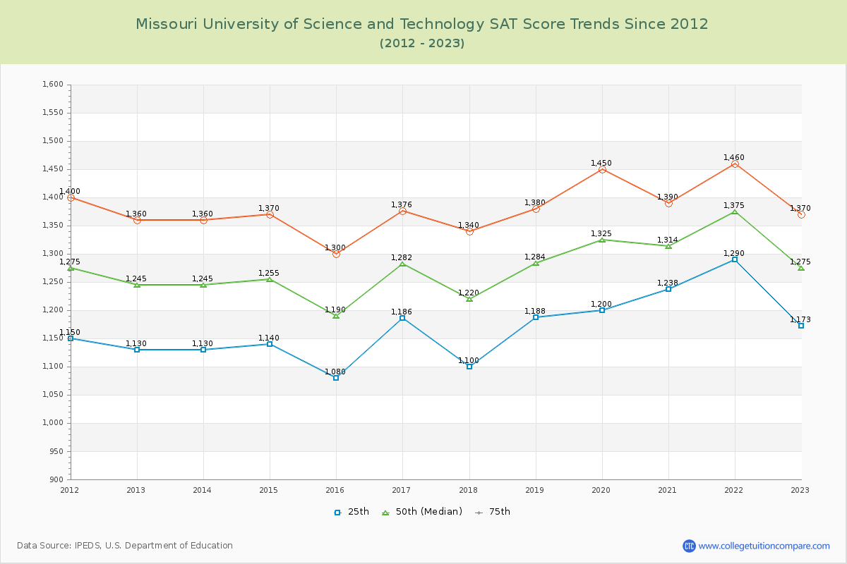 Missouri University of Science and Technology SAT Score Trends Chart