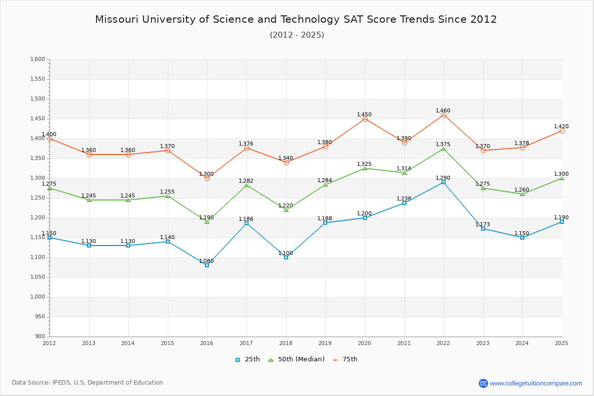 Missouri University of Science and Technology SAT Score Trends Chart