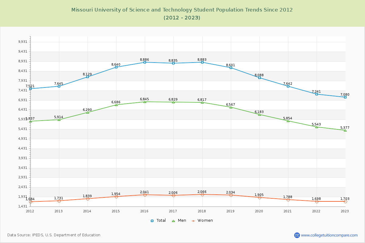 Missouri University of Science and Technology Enrollment Trends Chart