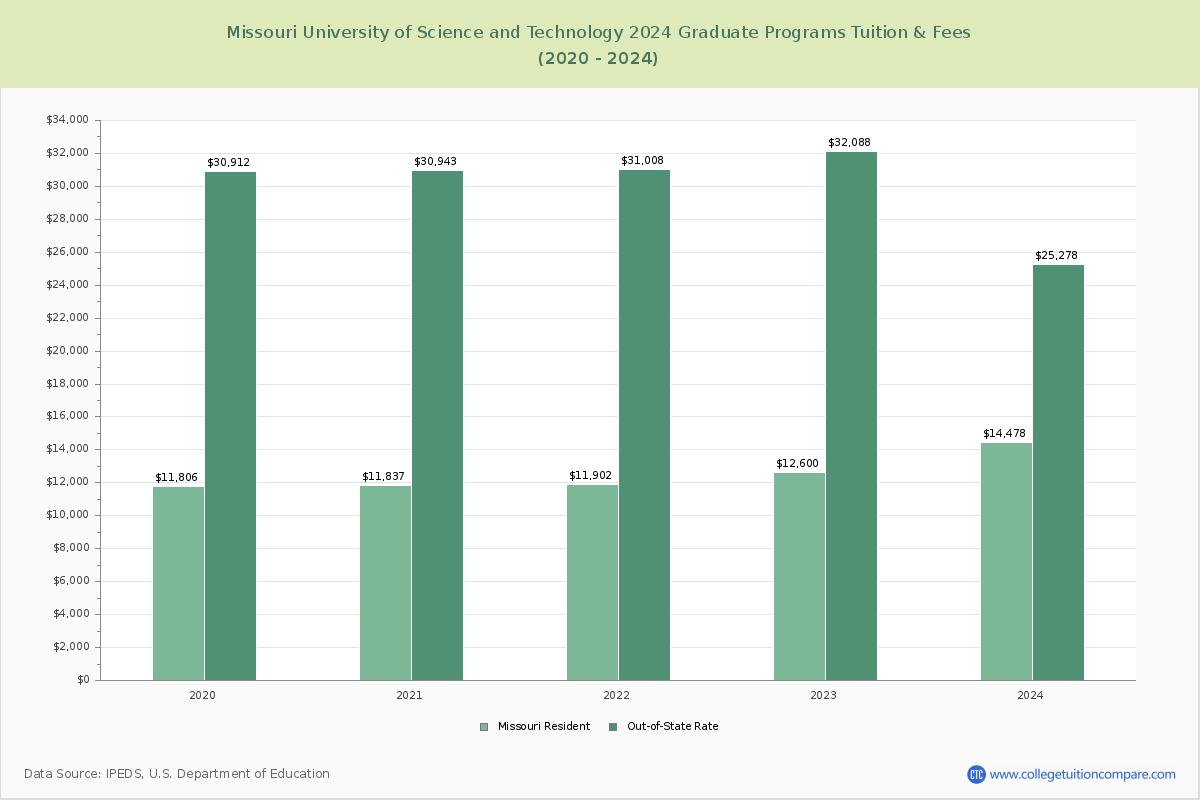 Missouri University of Science and Technology - Graduate Tuition Chart